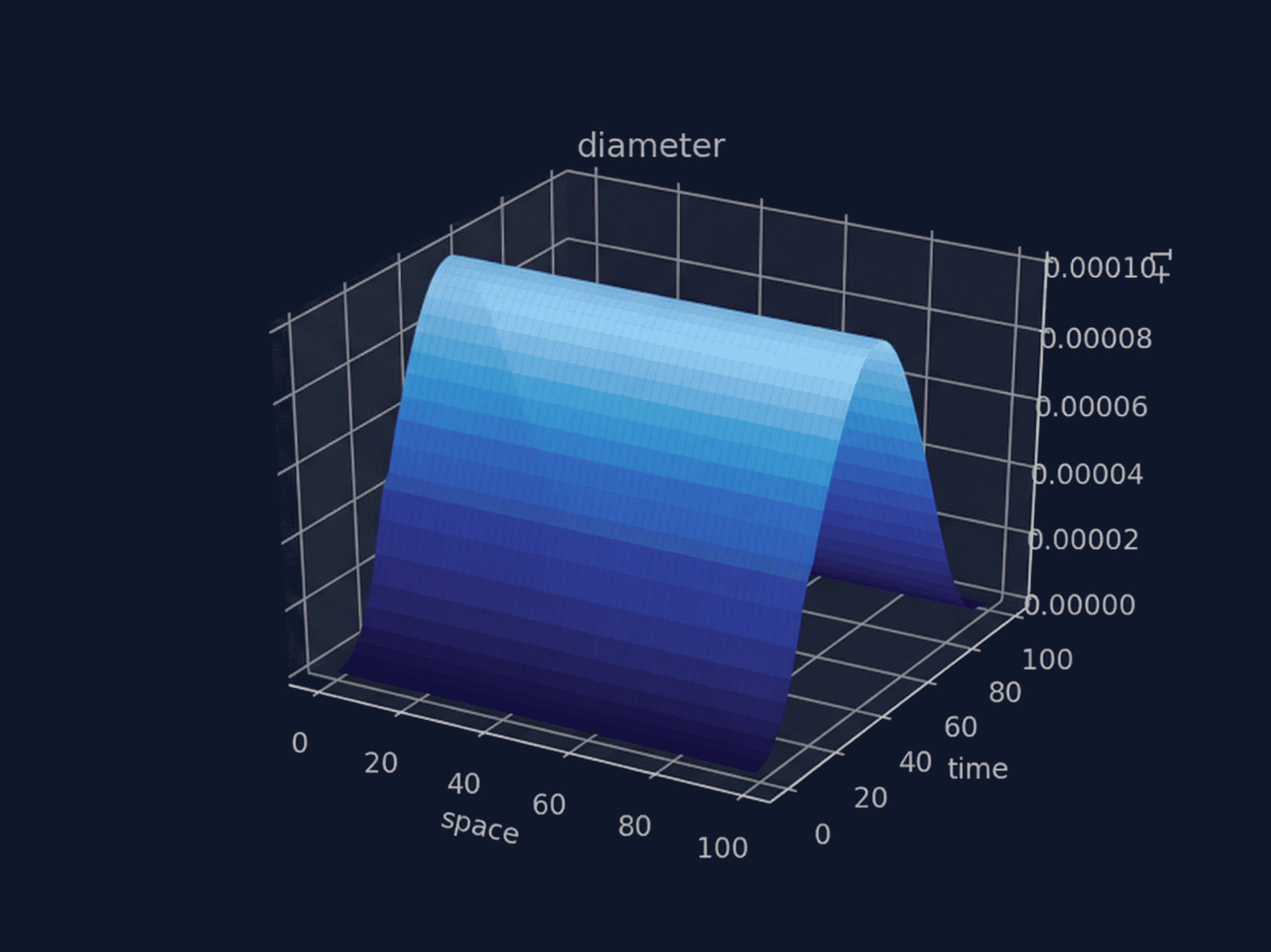 diameter of 1D elastic tube as function of time and space with python action