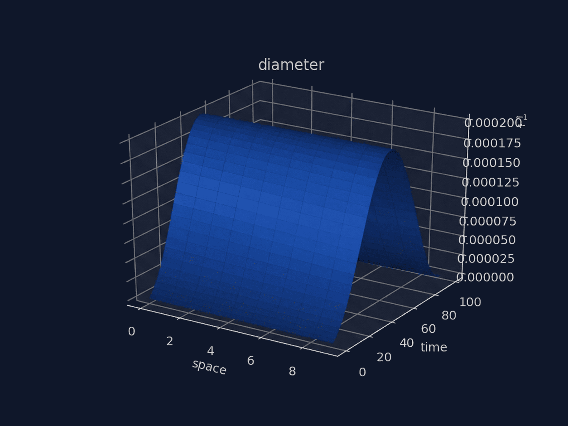 diameter of 1D elastic tube as function of time and space without python action