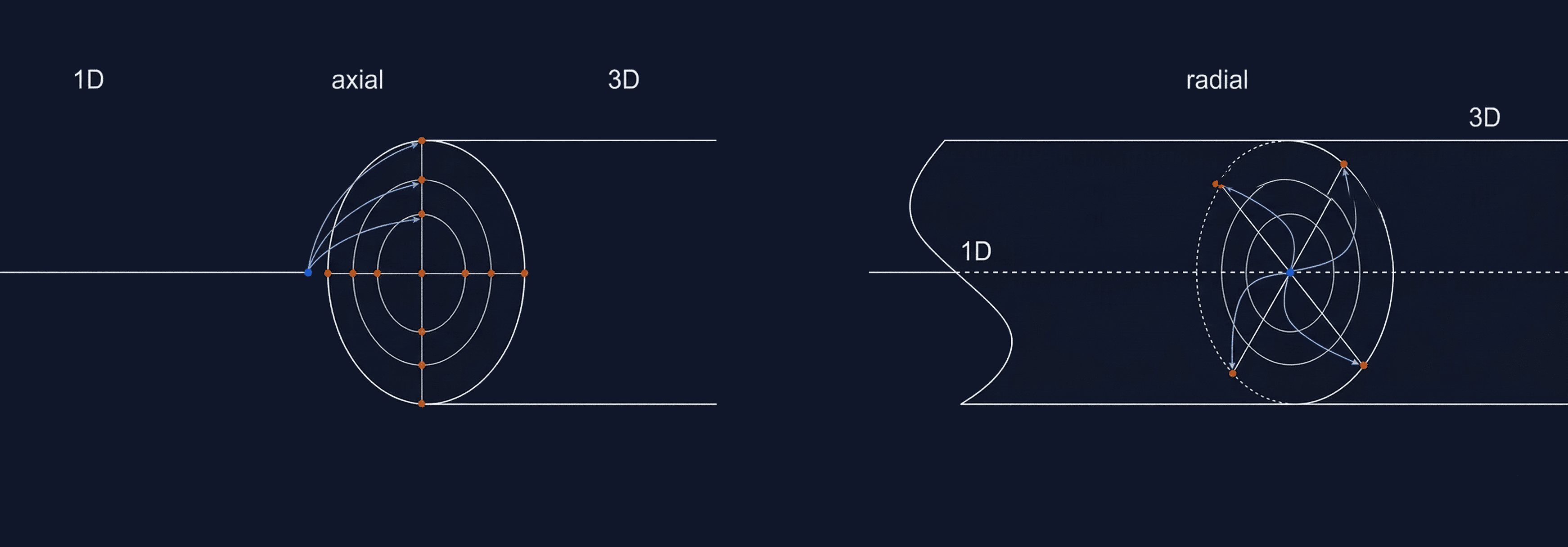 Axial vs radial 1D-3D mapping