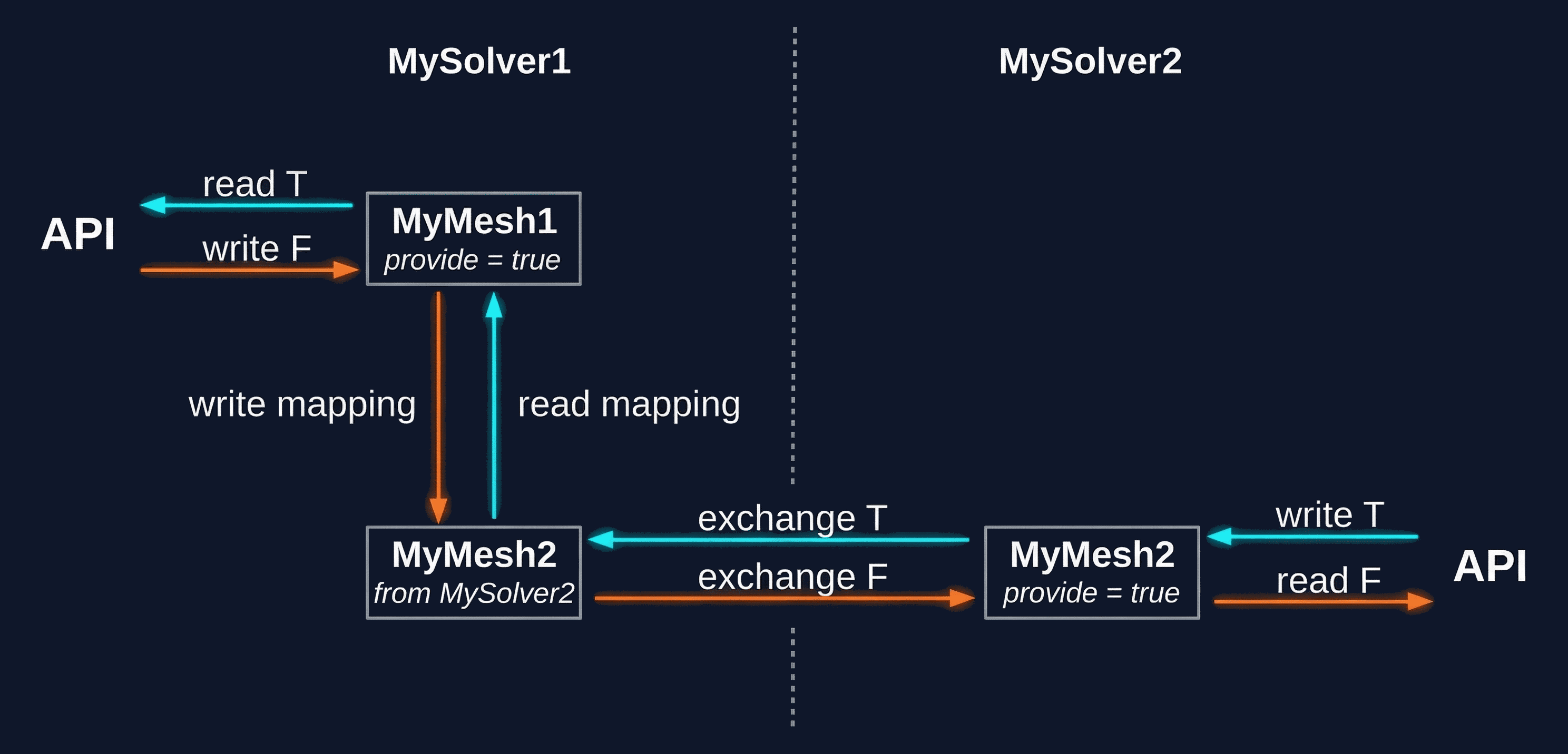 visualistion of the mesh exchange