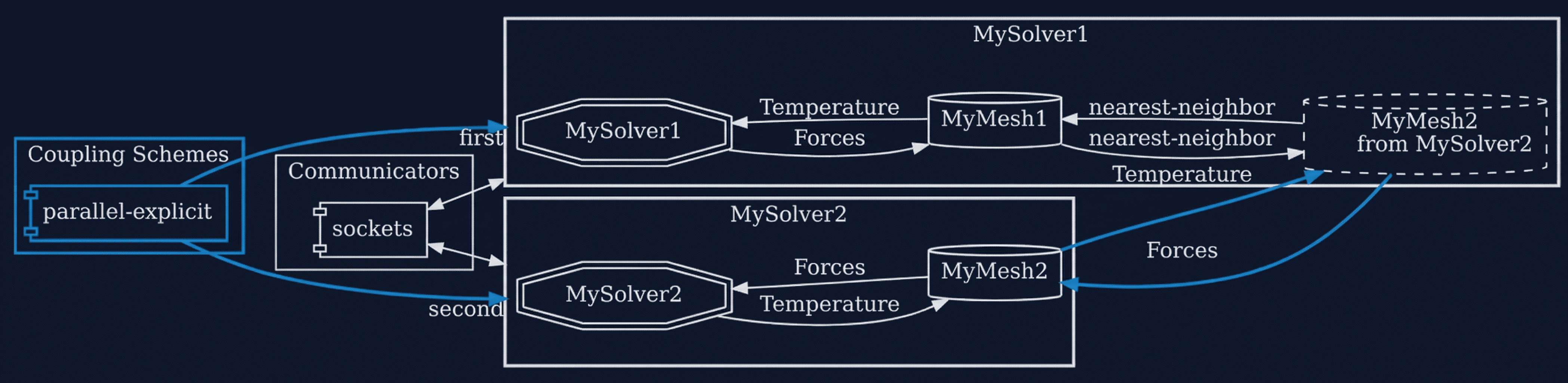 Couplingscheme configuration