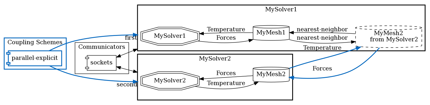 Couplingscheme configuration