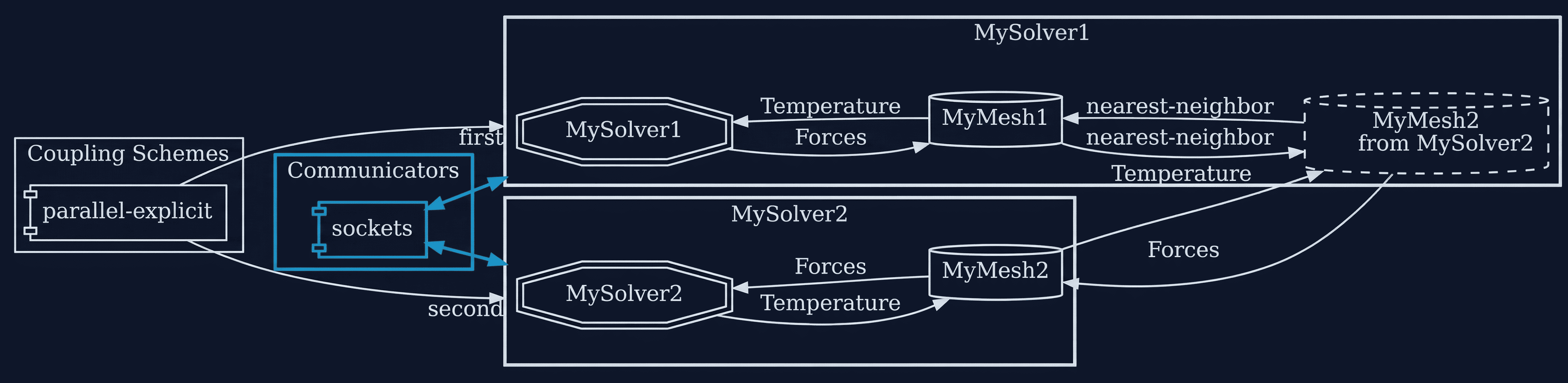 Communication configuration