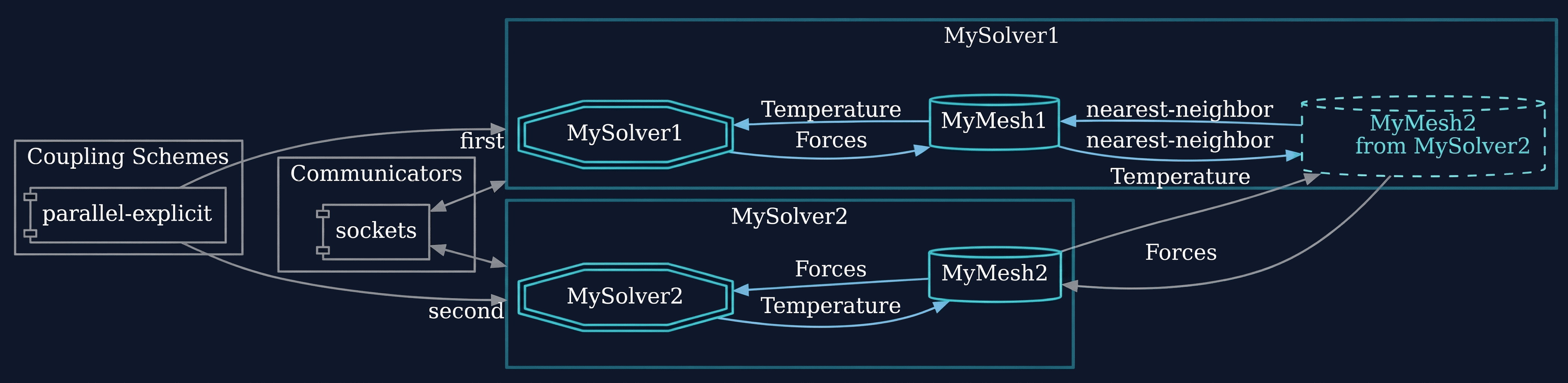 Participant configuration