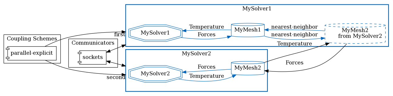 Participant configuration