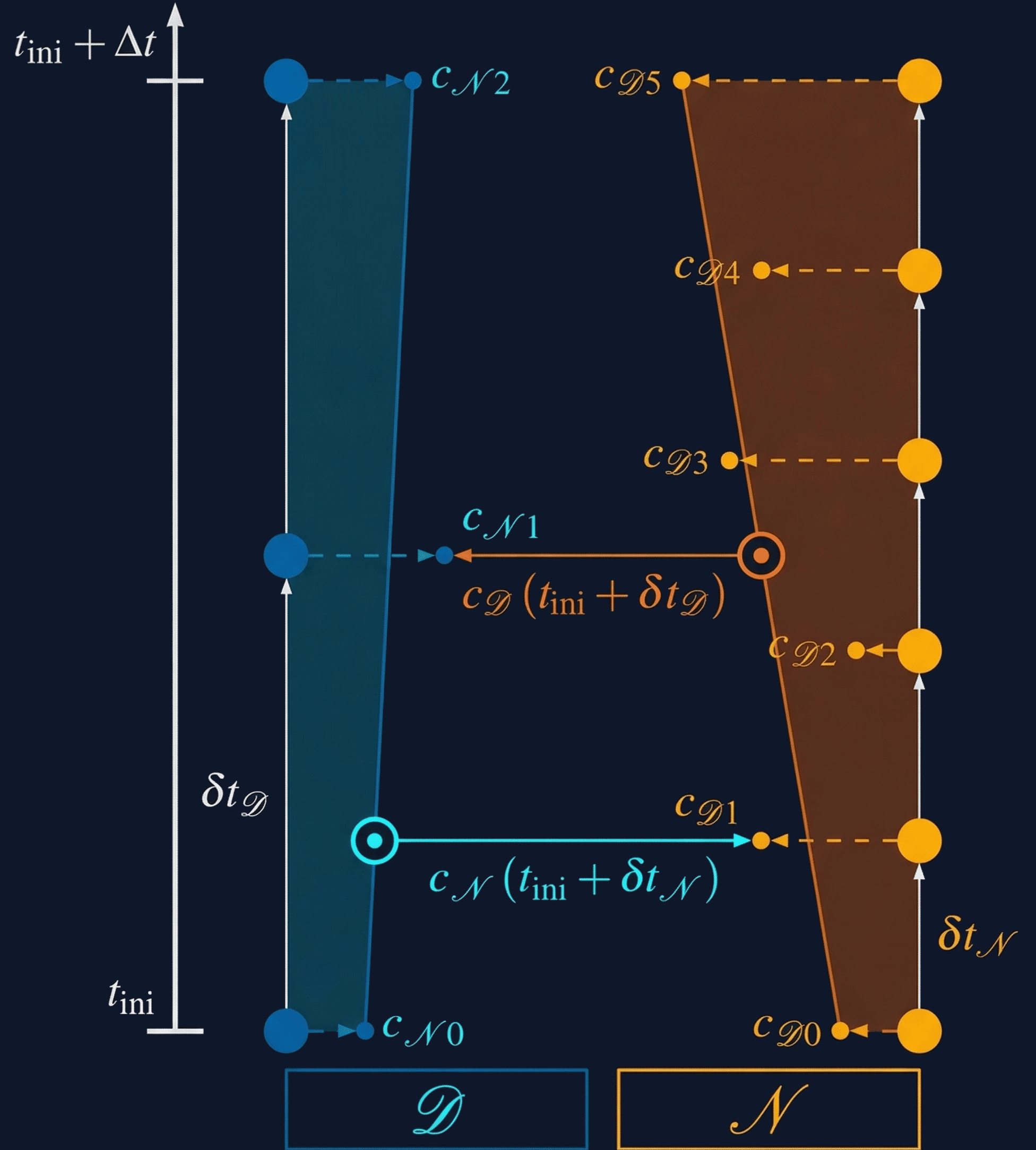 Coupling data exchange with linear interpolation