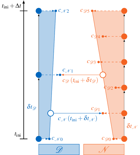 Coupling data exchange with linear interpolation
