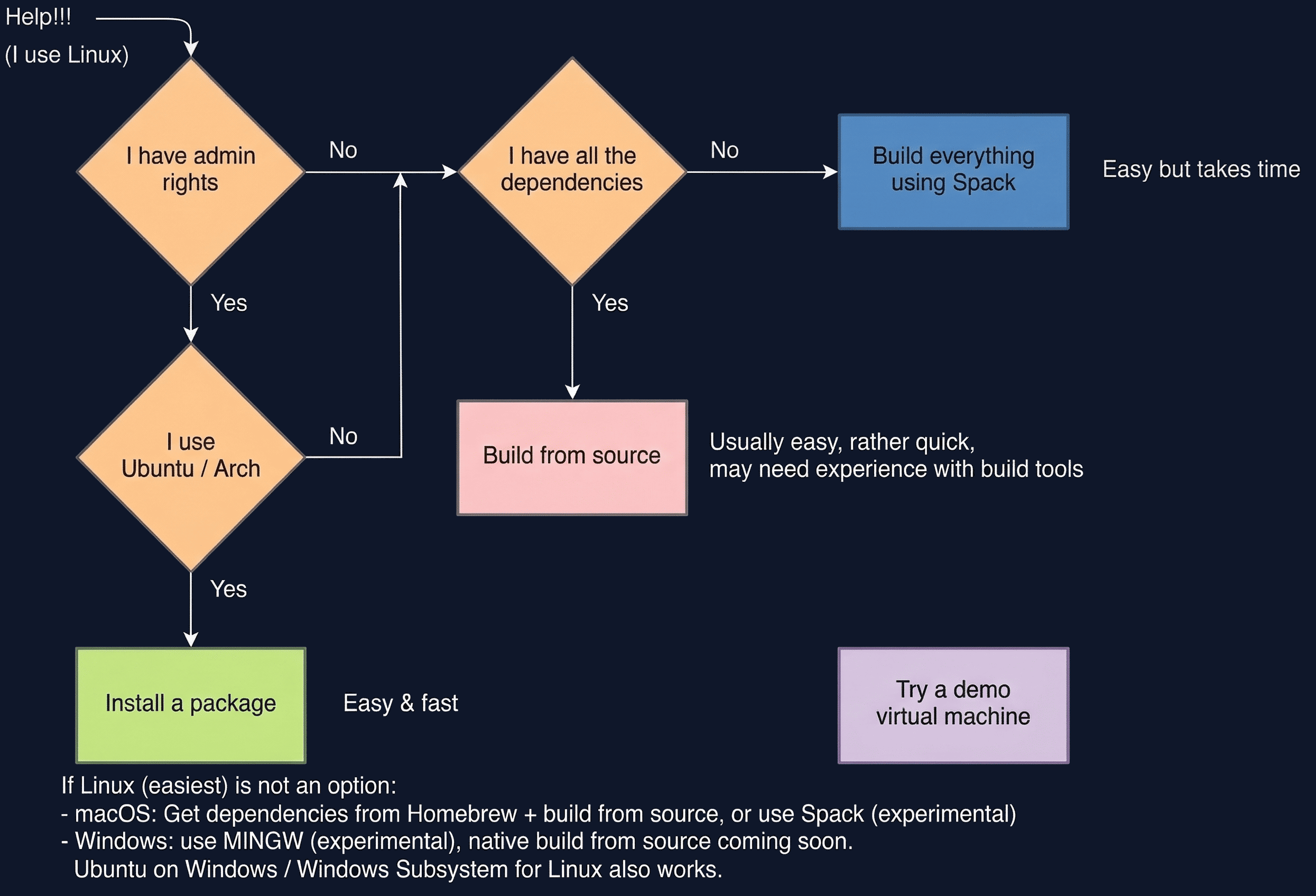 Decision tree for installation method