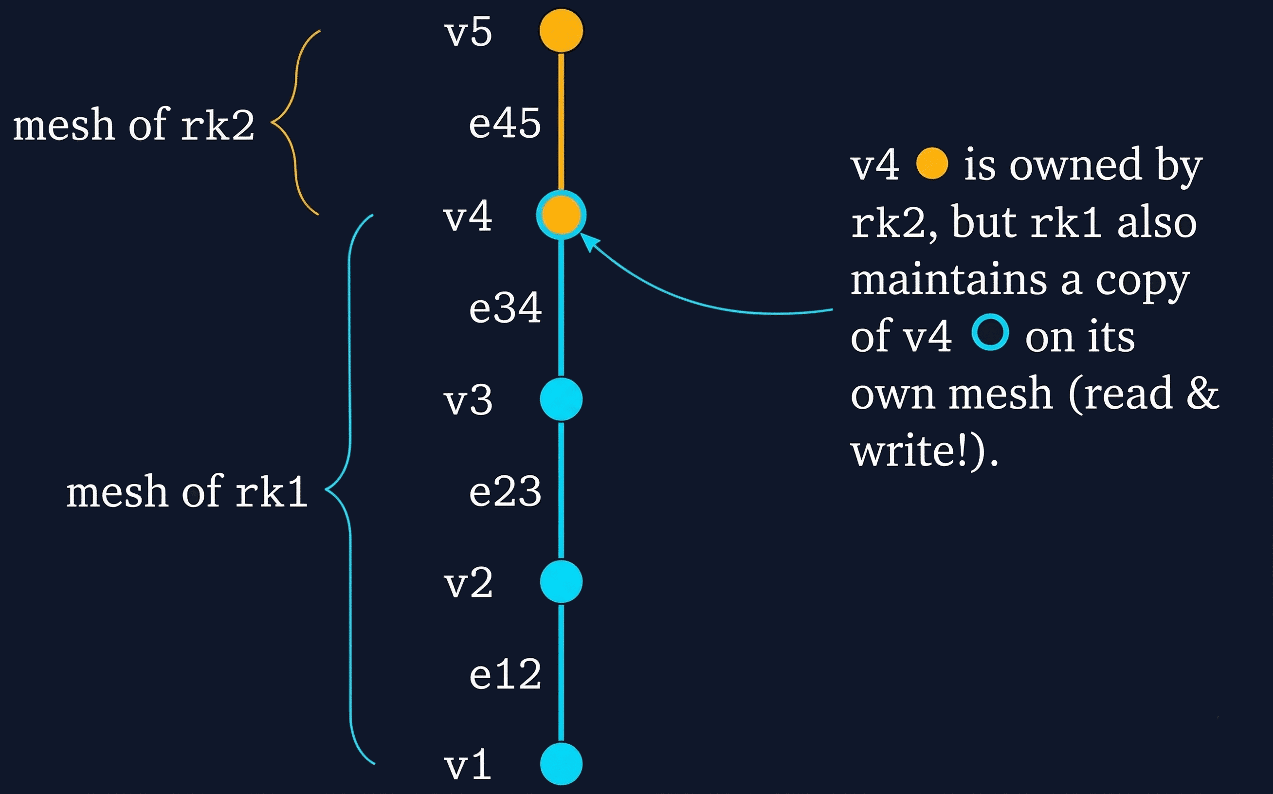 Use a single mesh with duplicate vertices