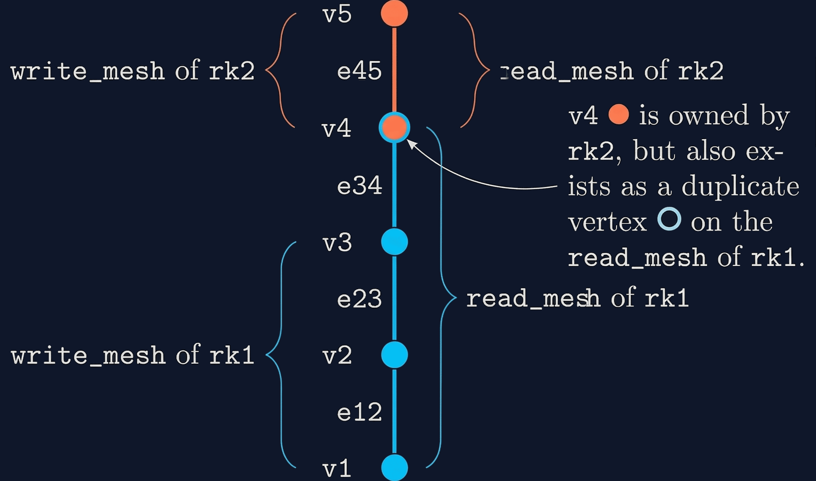 Use two meshes and duplicate vertices