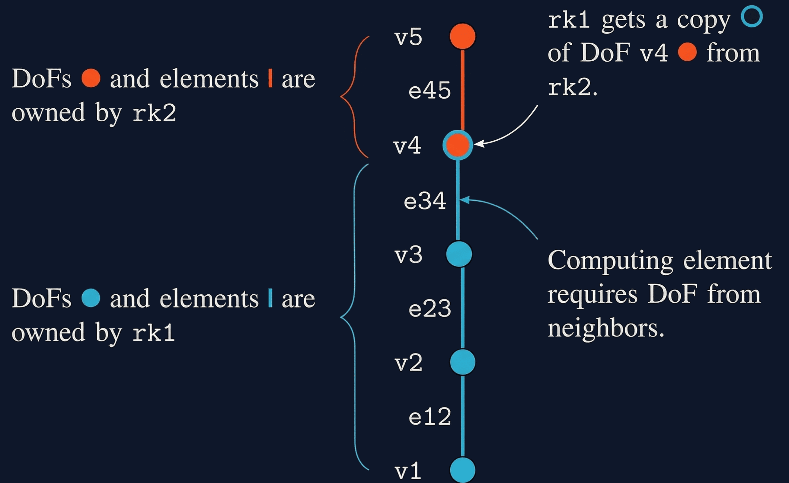 General Setup of a distributed mesh
