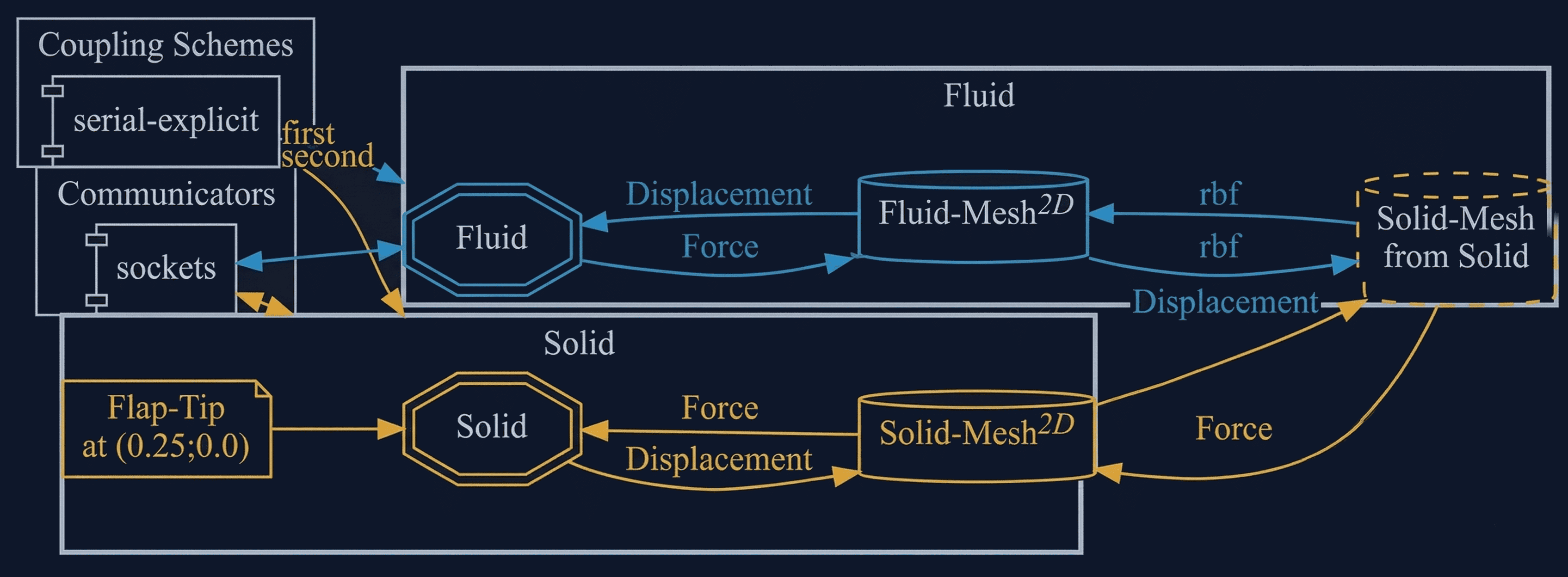 Participant configuration