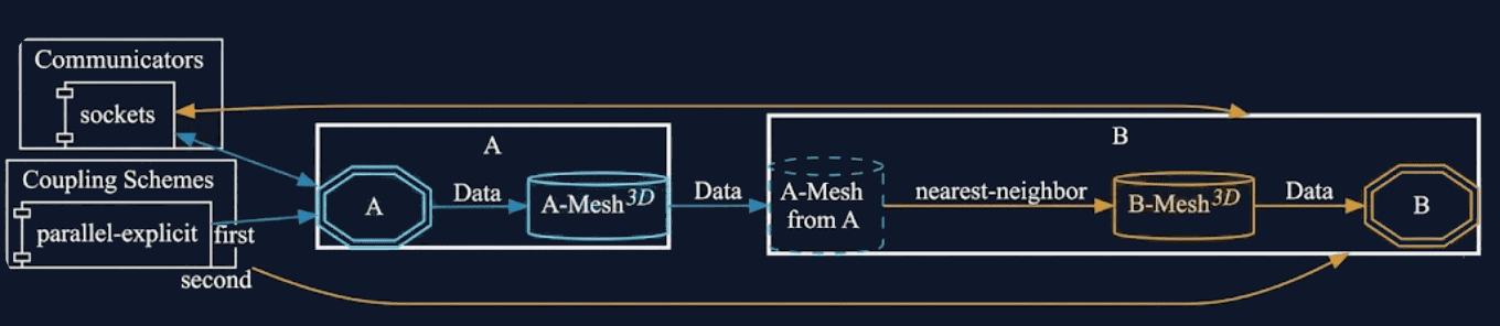 preCICE configuration visualization