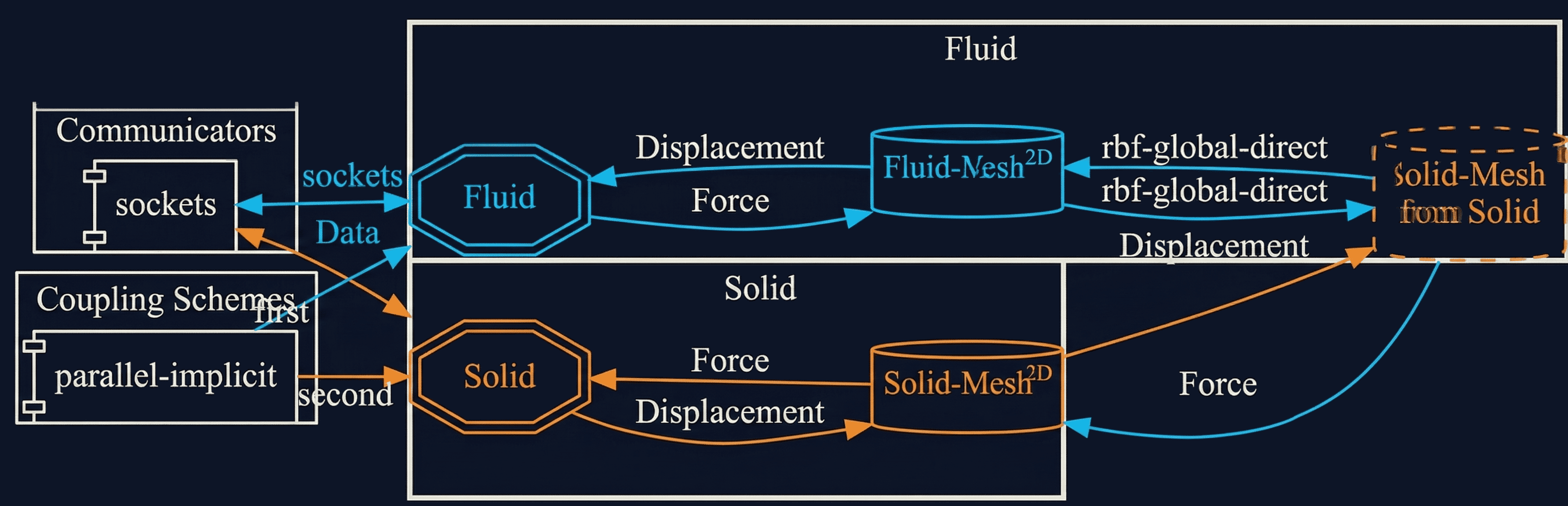 preCICE configuration visualization