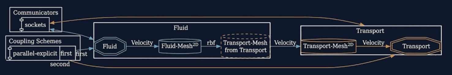 preCICE configuration visualization