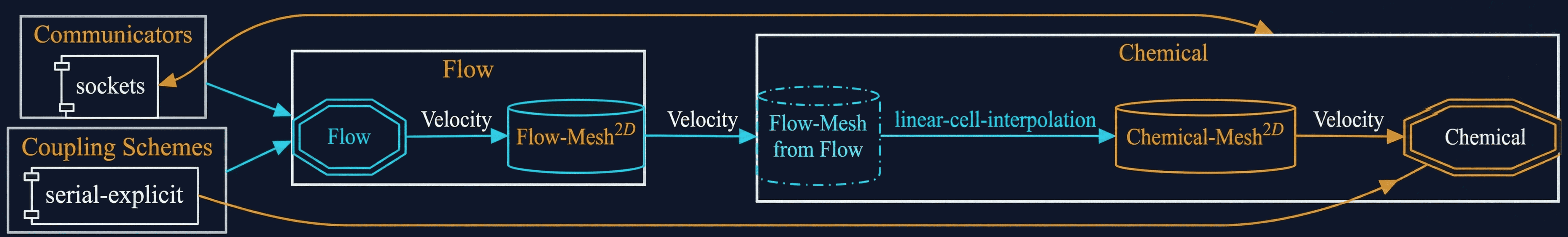 preCICE configuration visualization
