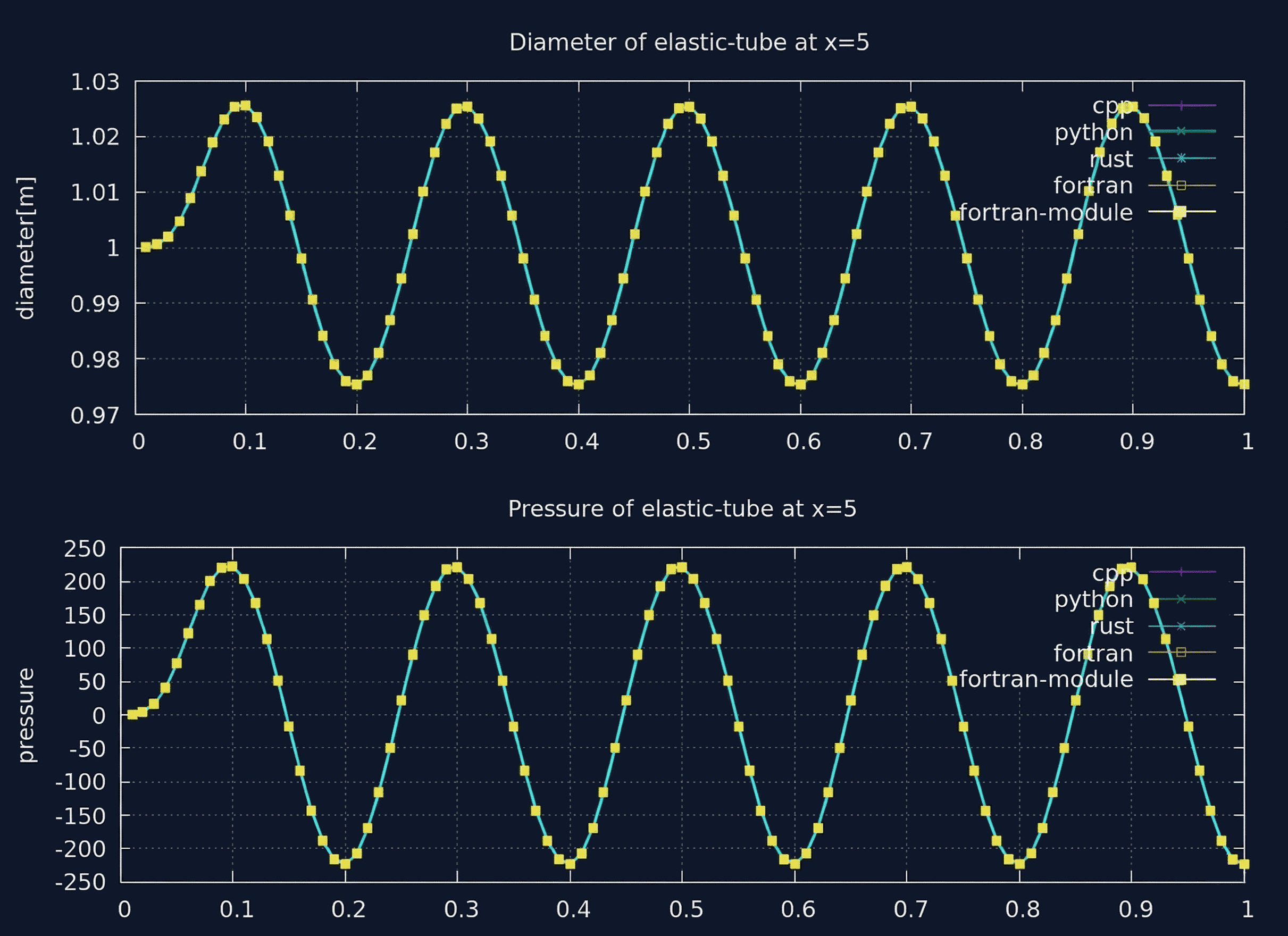 Plot comparing pressure and diameter of all Fluid participants