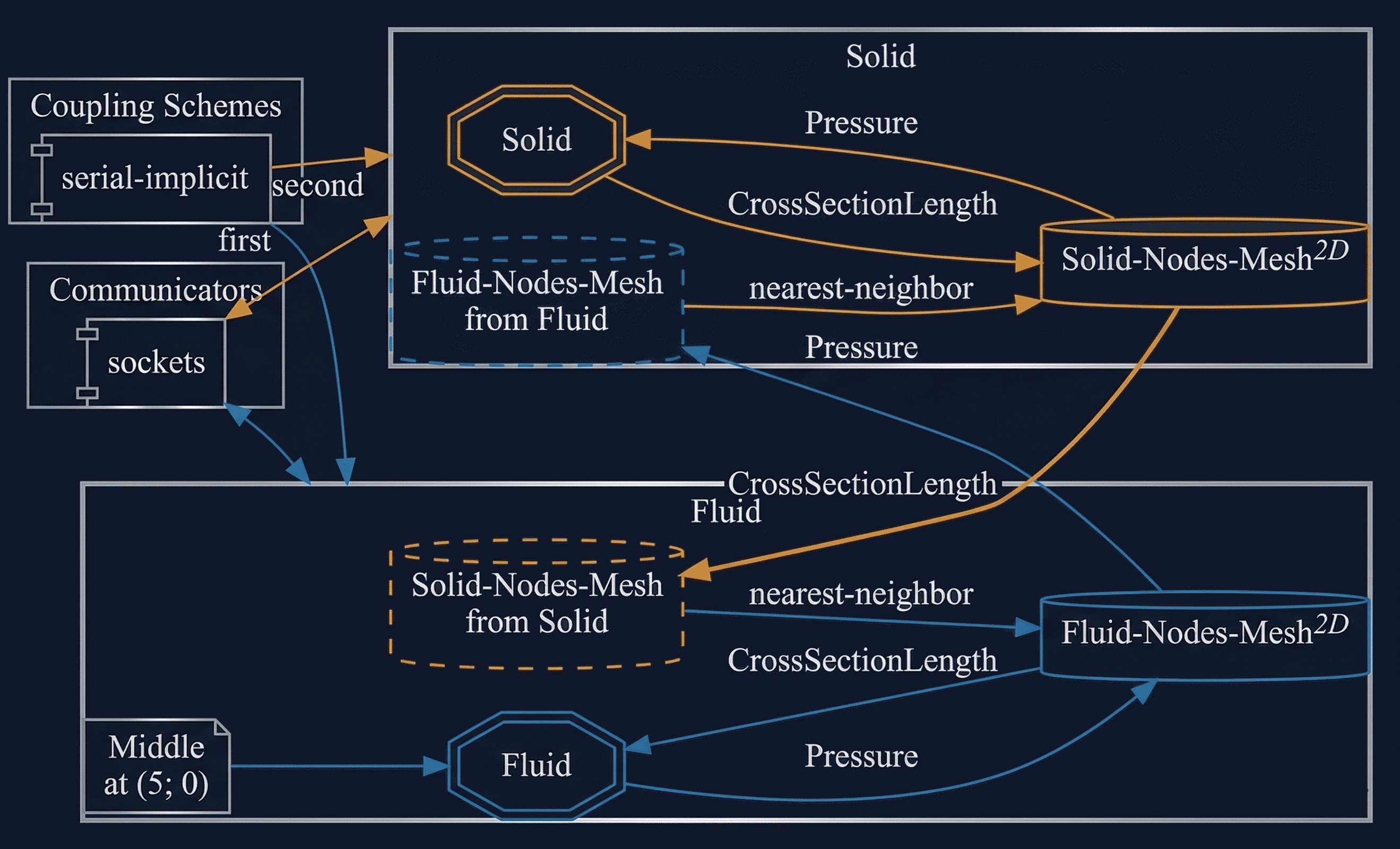 preCICE configuration visualization
