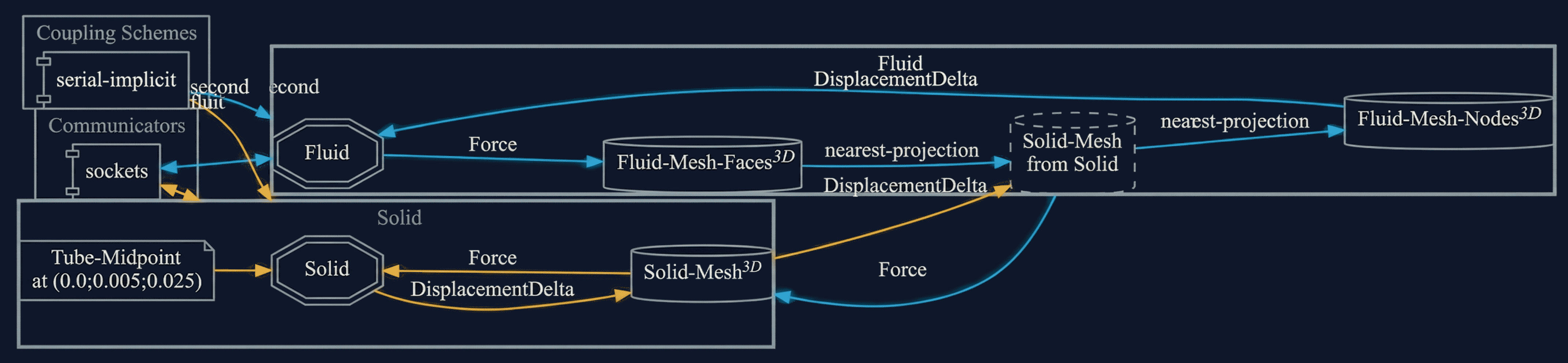 preCICE configuration visualization