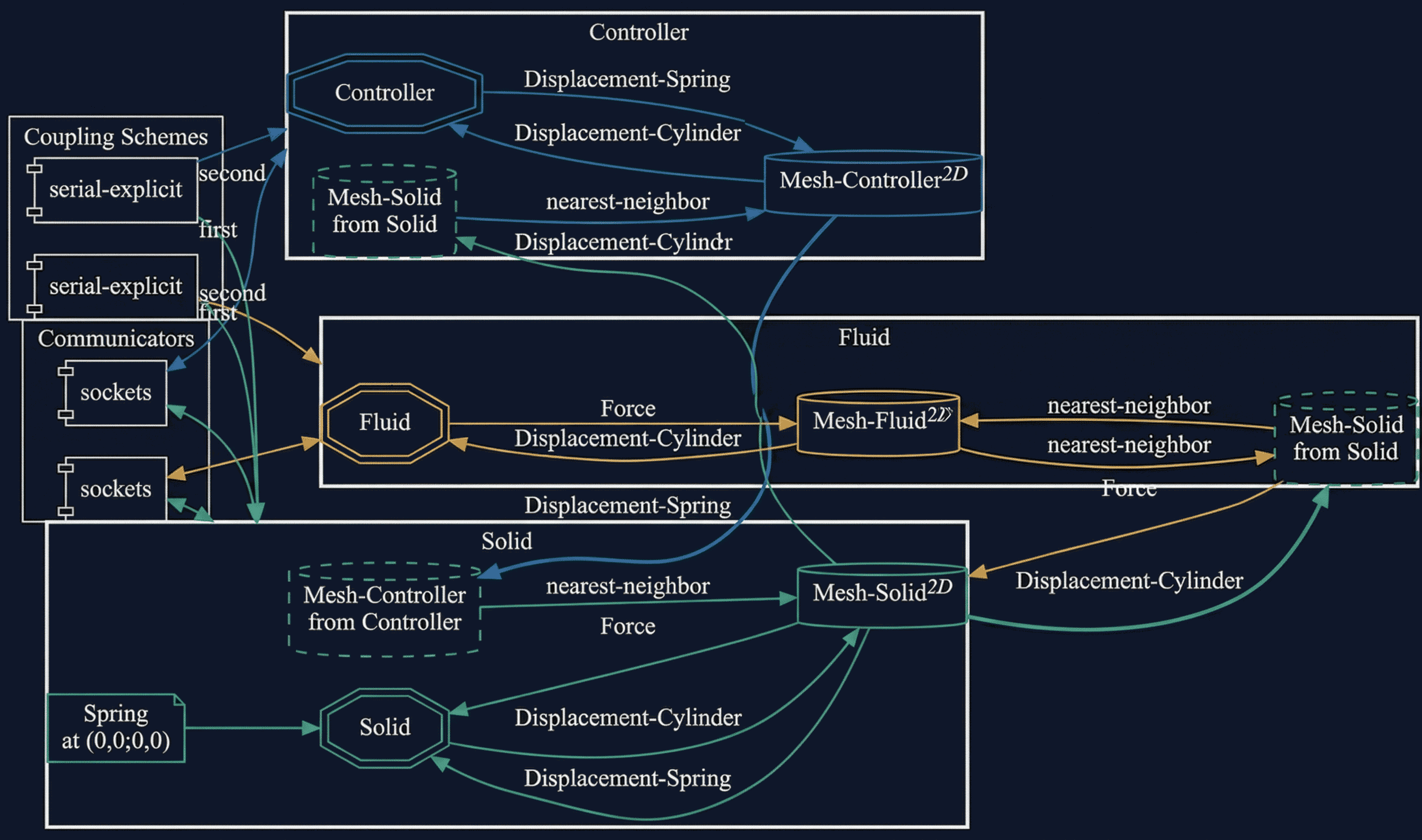 preCICE configuration visualization