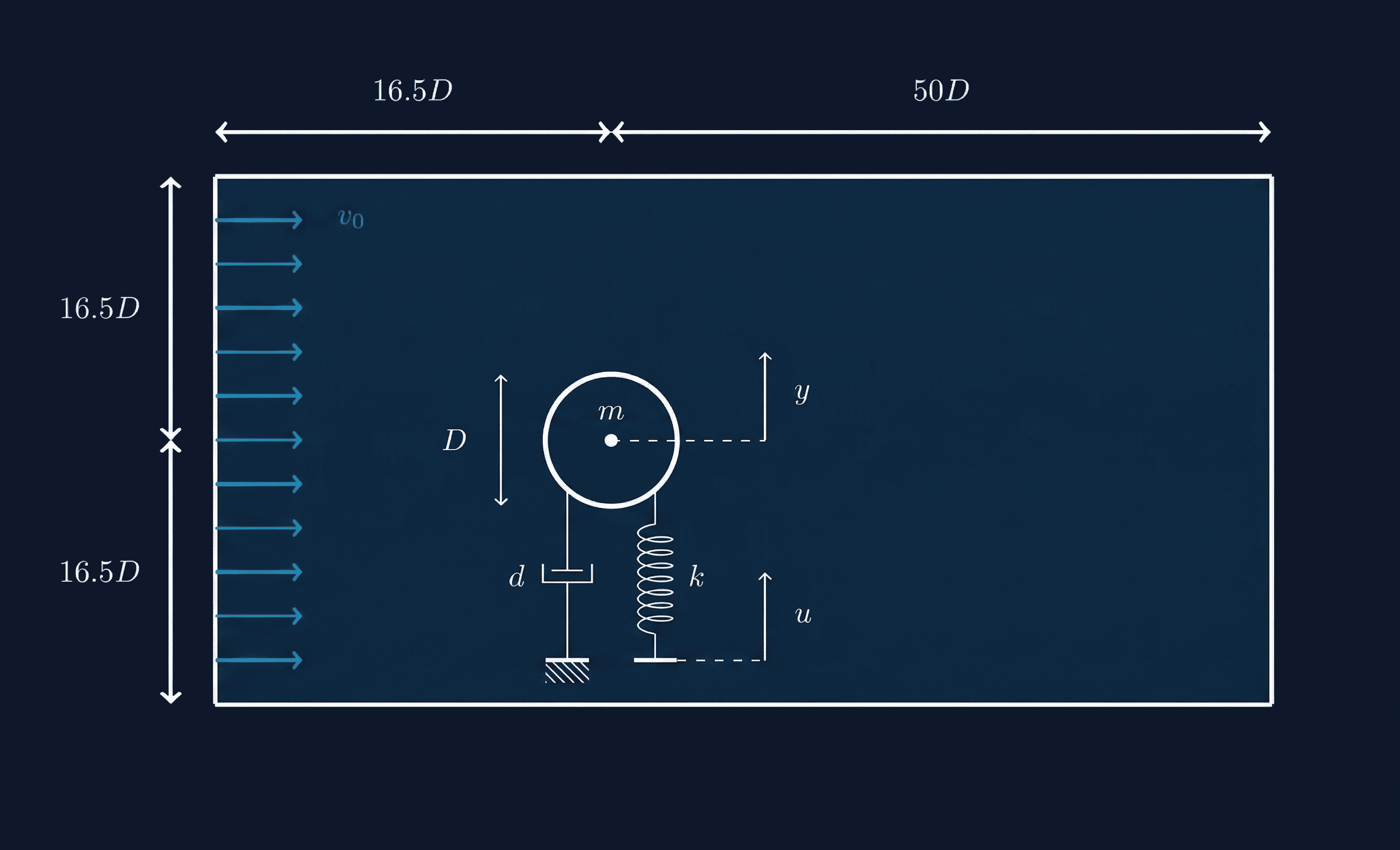 Setup of flow around controlled moving cylinder
