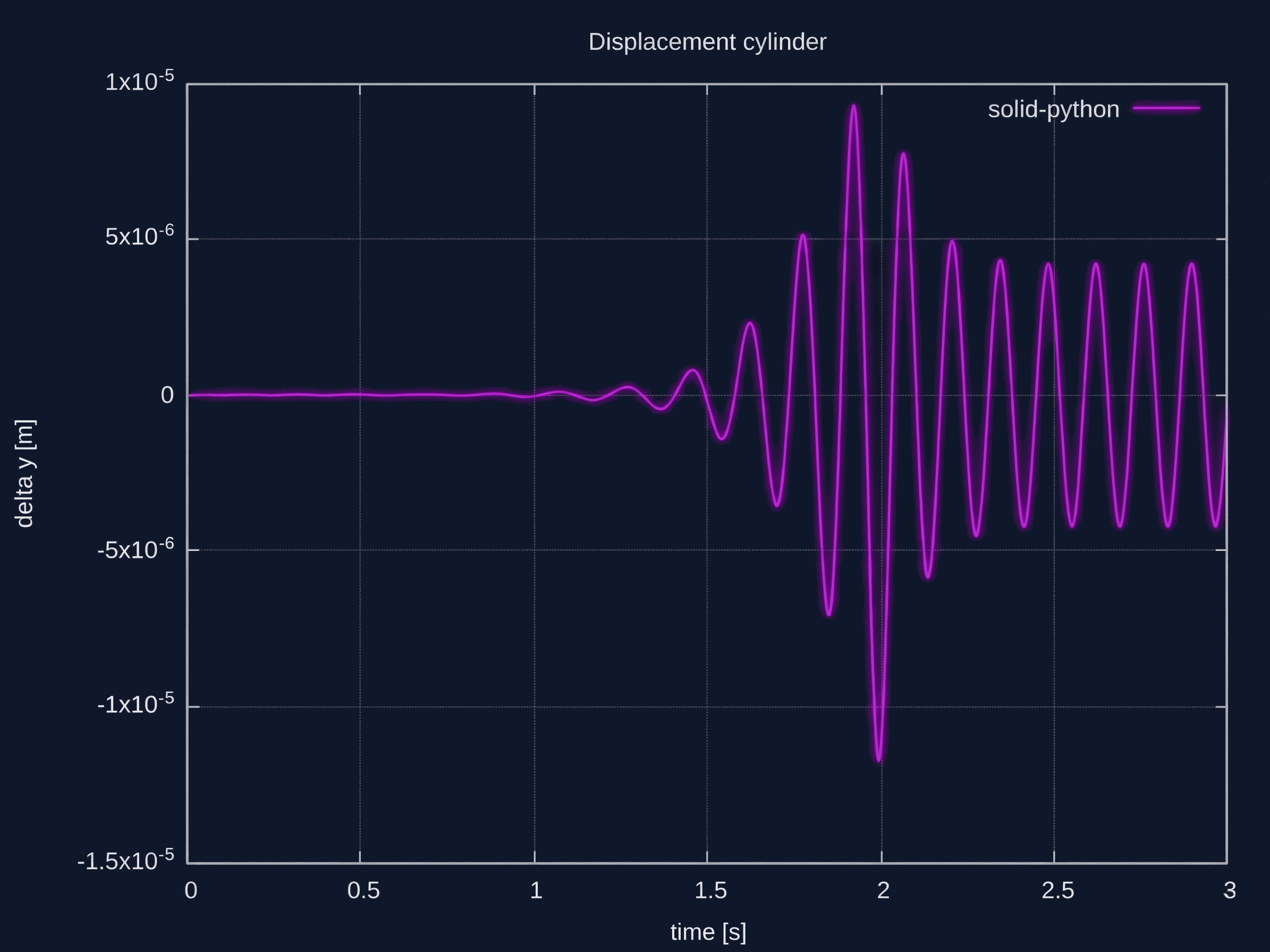 Displacement of controlled moving cylinder