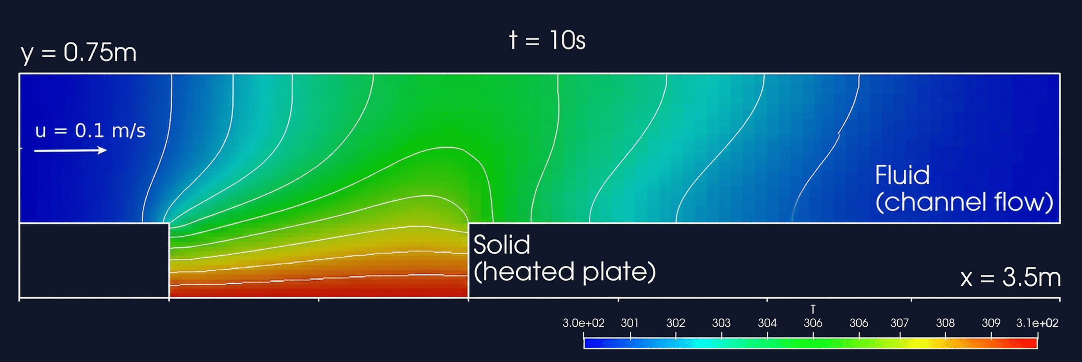 Flow over heated plate