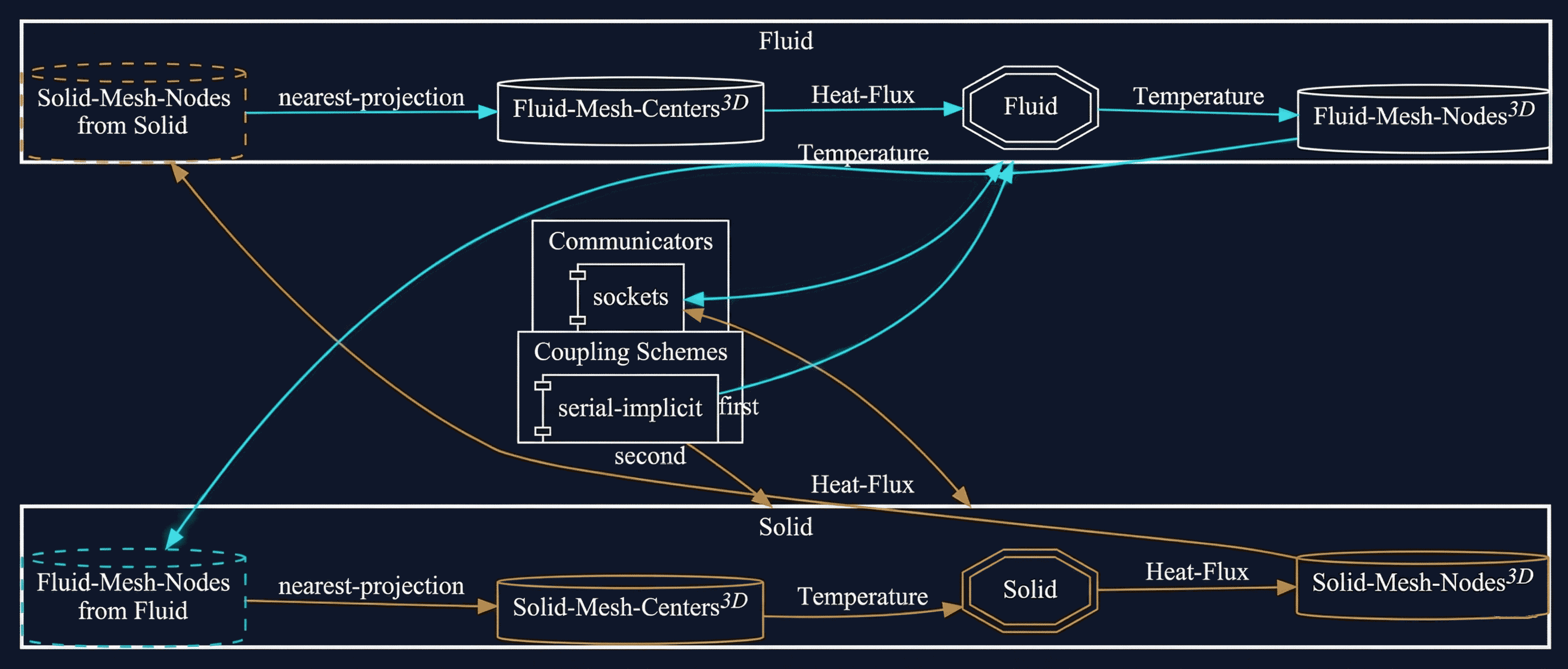 preCICE configuration visualization