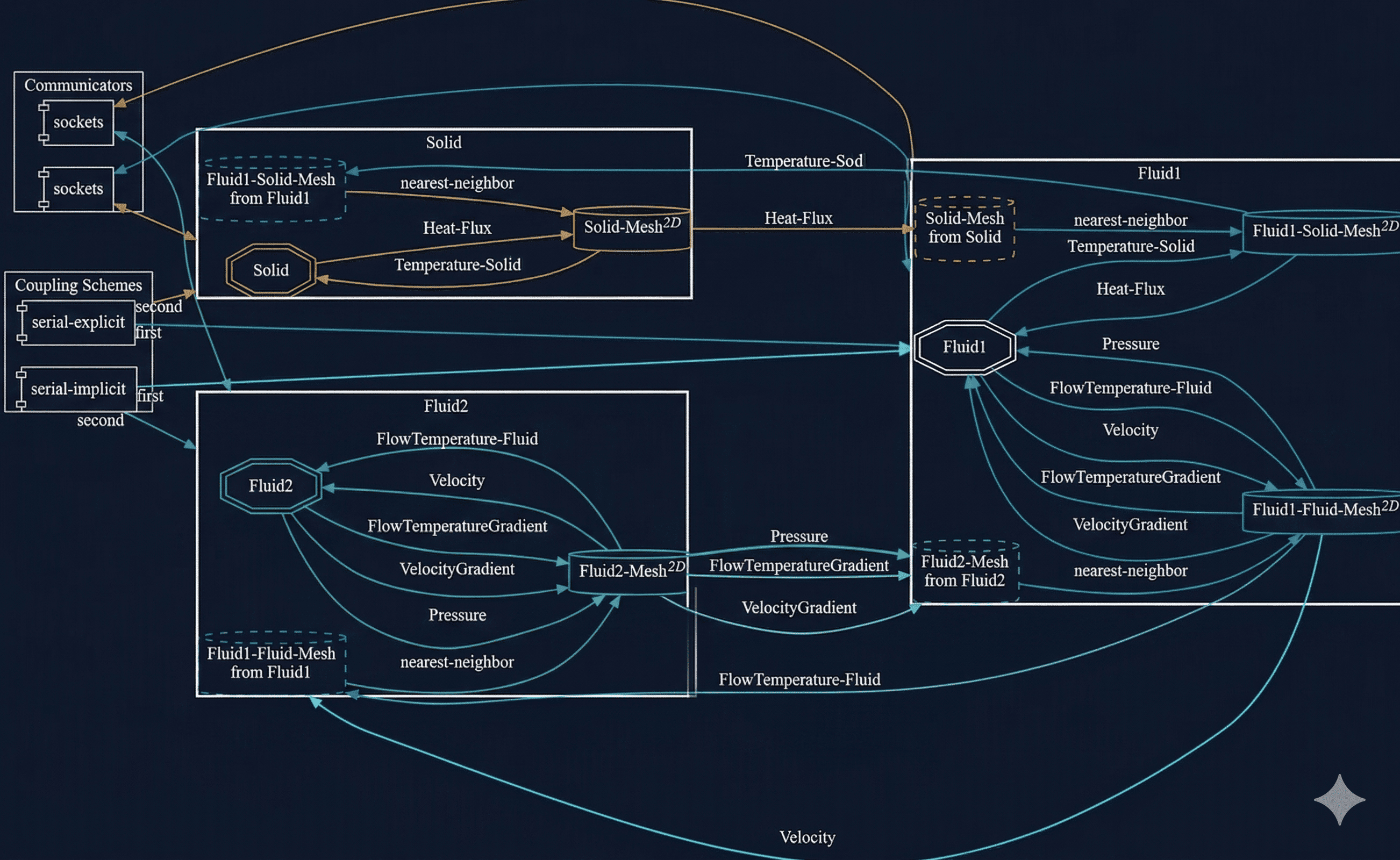 preCICE configuration visualization