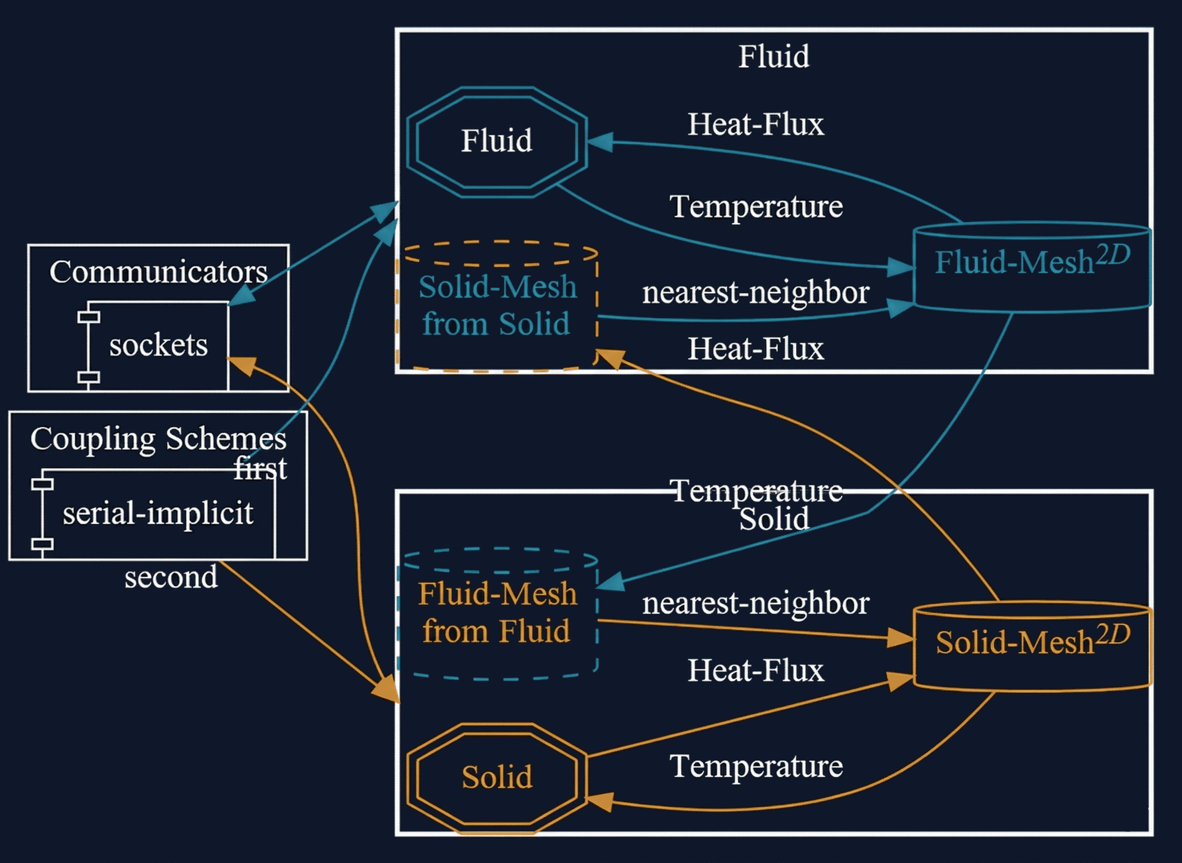 preCICE configuration visualization