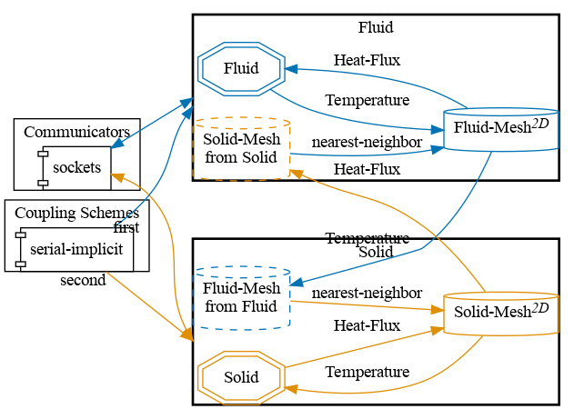 preCICE configuration visualization