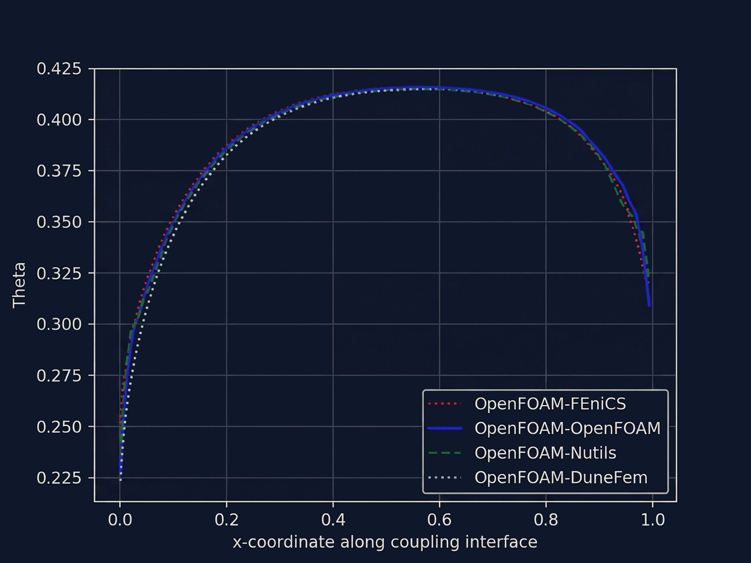 Comparison of the results with different solvers