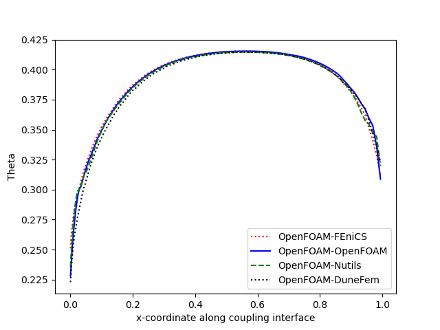 Comparison of the results with different solvers