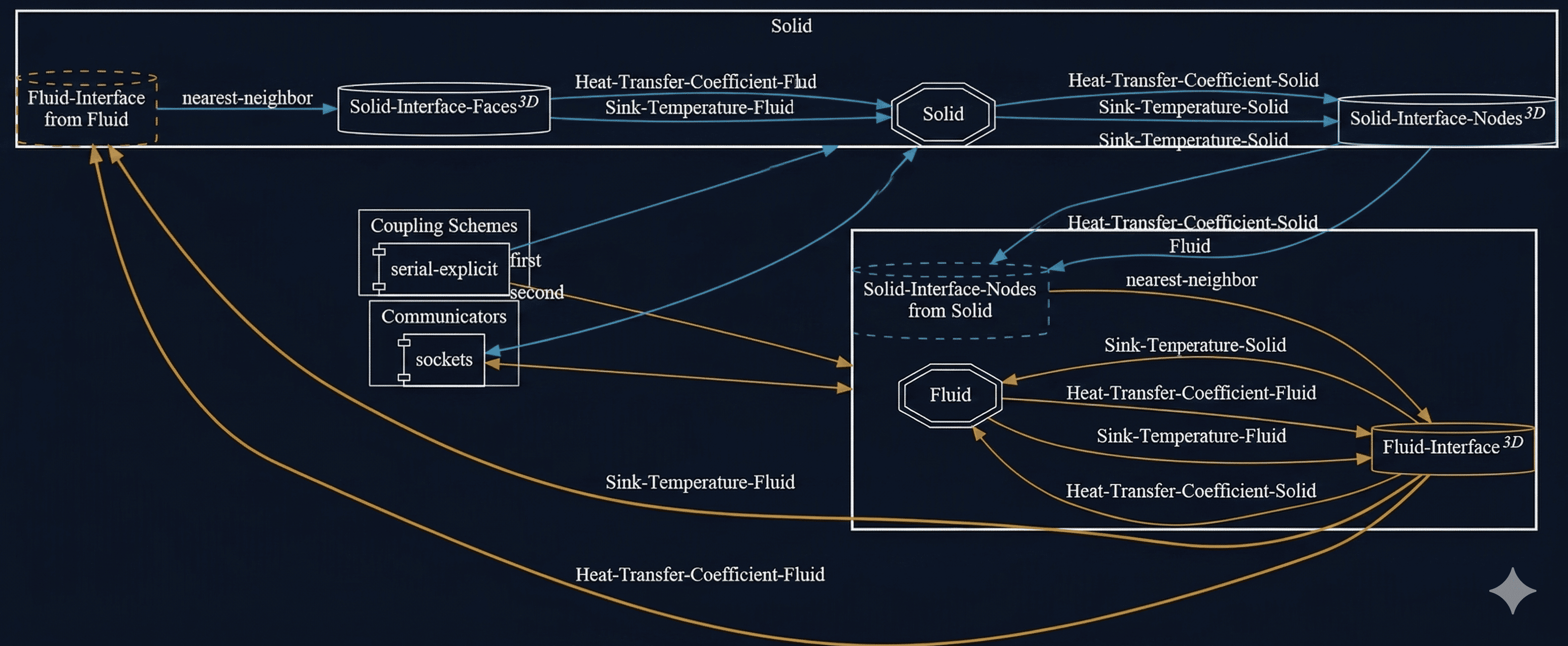 preCICE configuration visualization