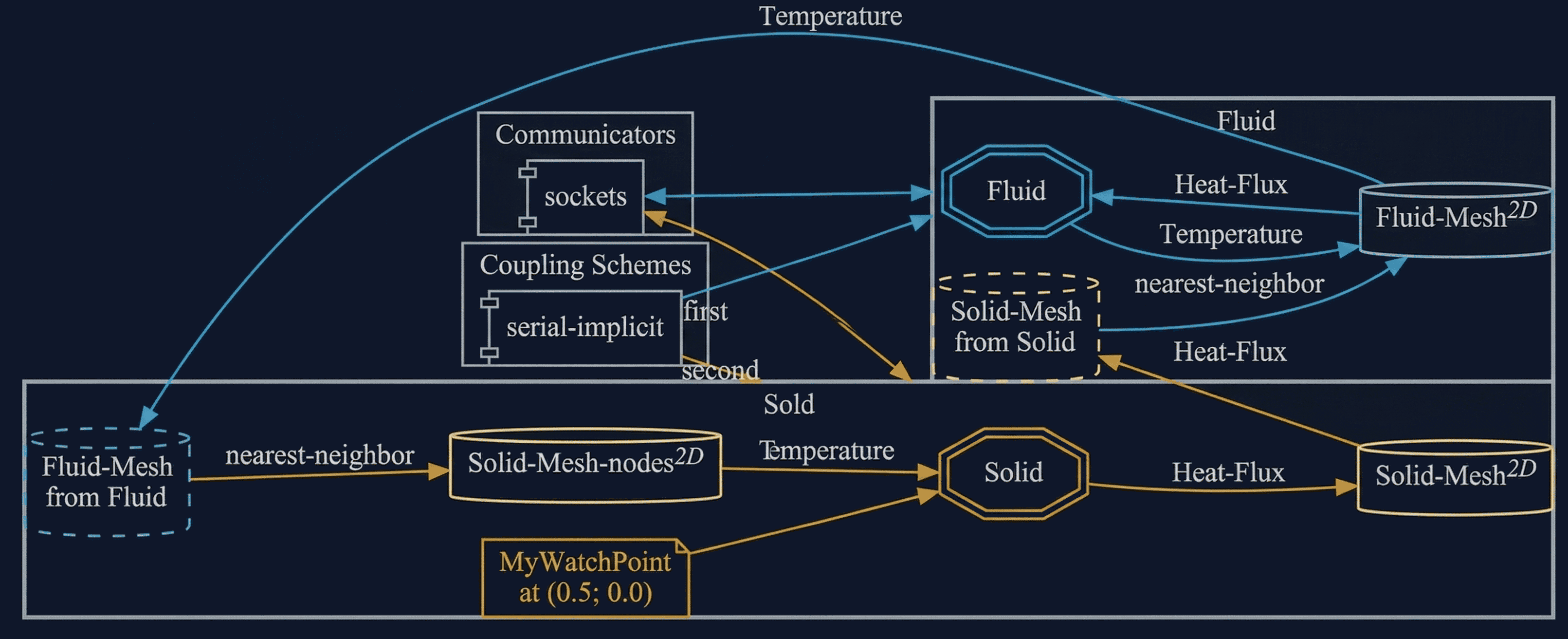 preCICE configuration visualization
