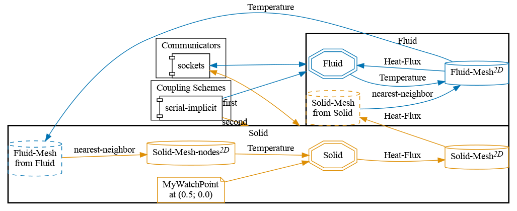 preCICE configuration visualization