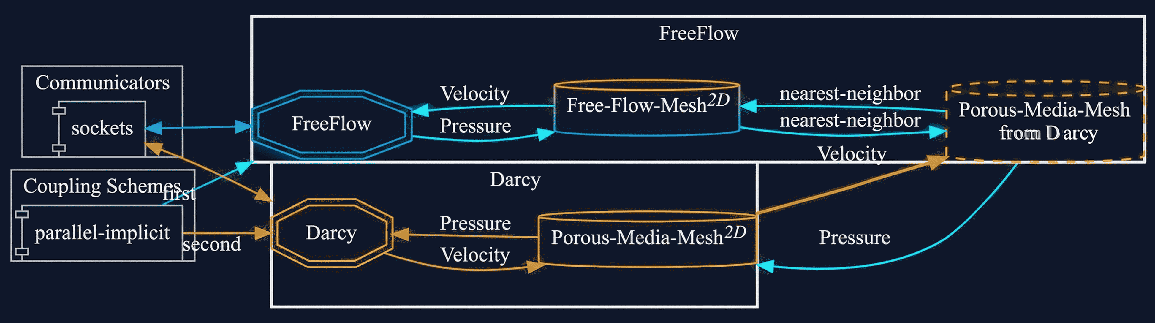 preCICE configuration visualization
