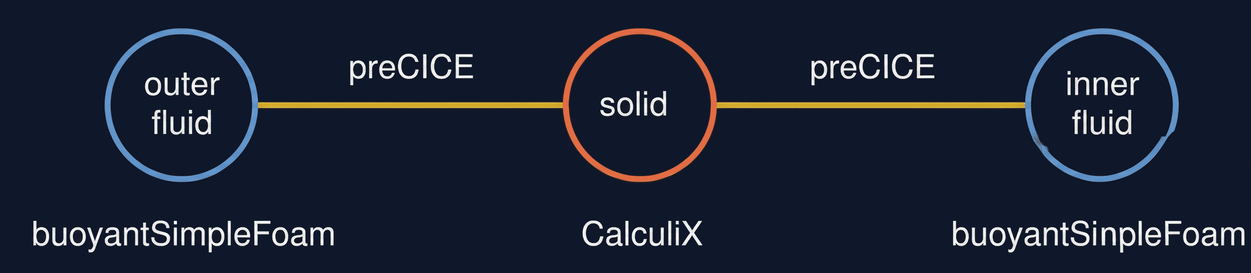 Heat exchanger: three participants