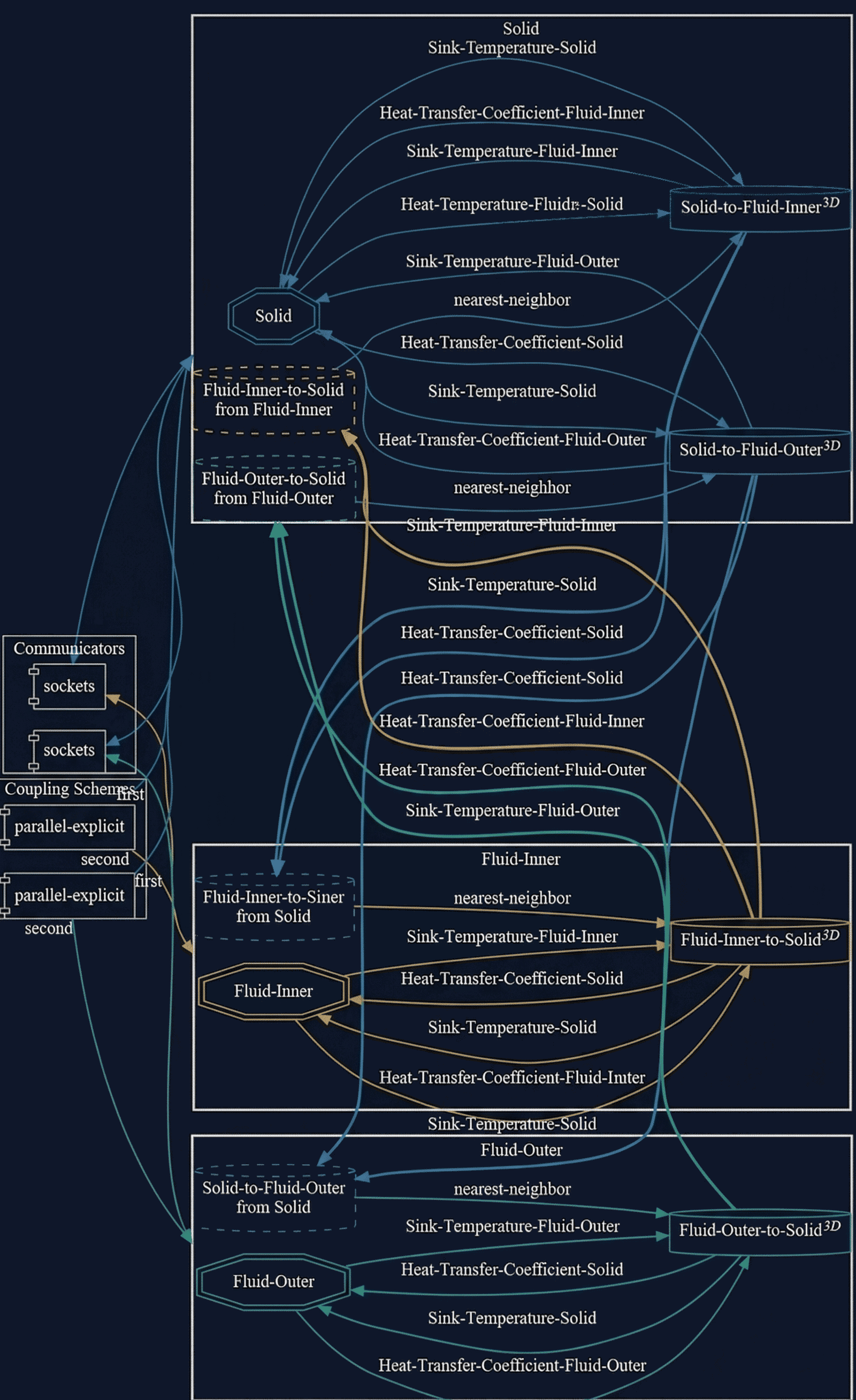 preCICE configuration visualization