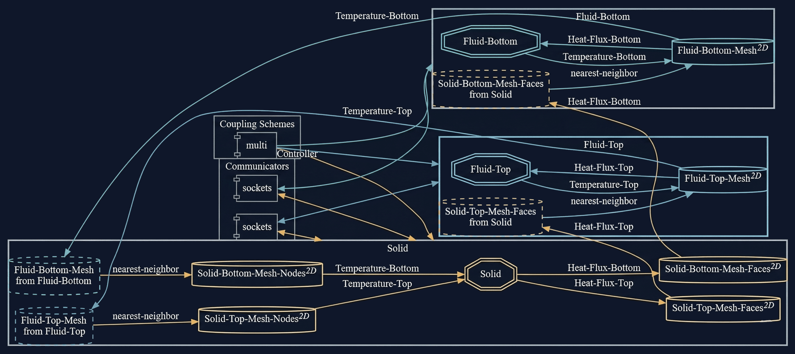 preCICE configuration visualization
