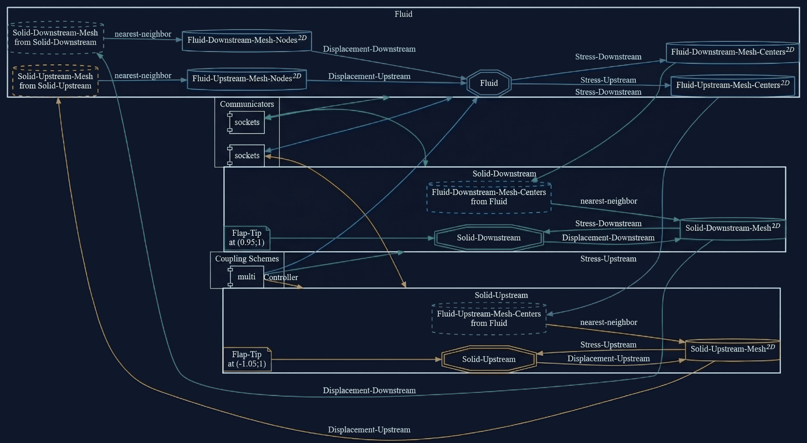 preCICE configuration visualization
