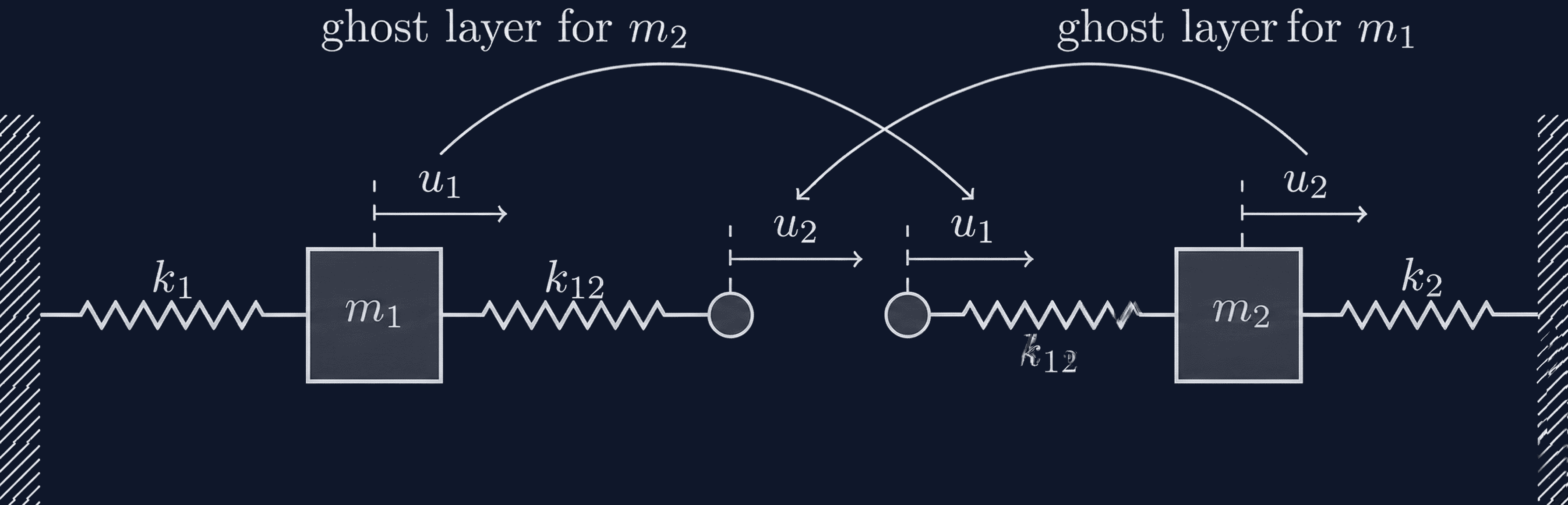 Schematic drawing of oscillator example with overlapping domain decomposition