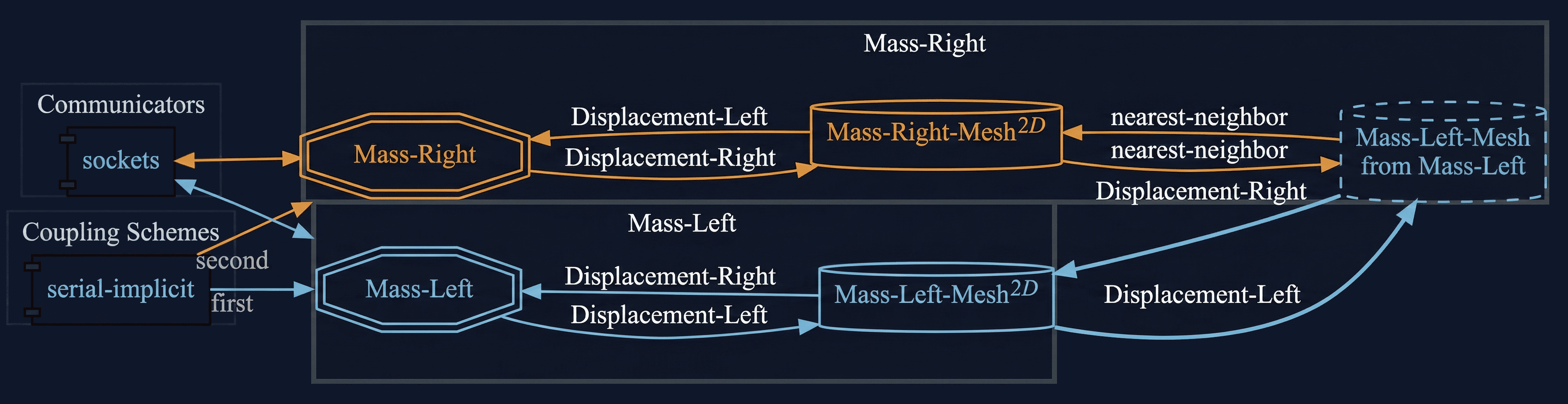preCICE configuration visualization