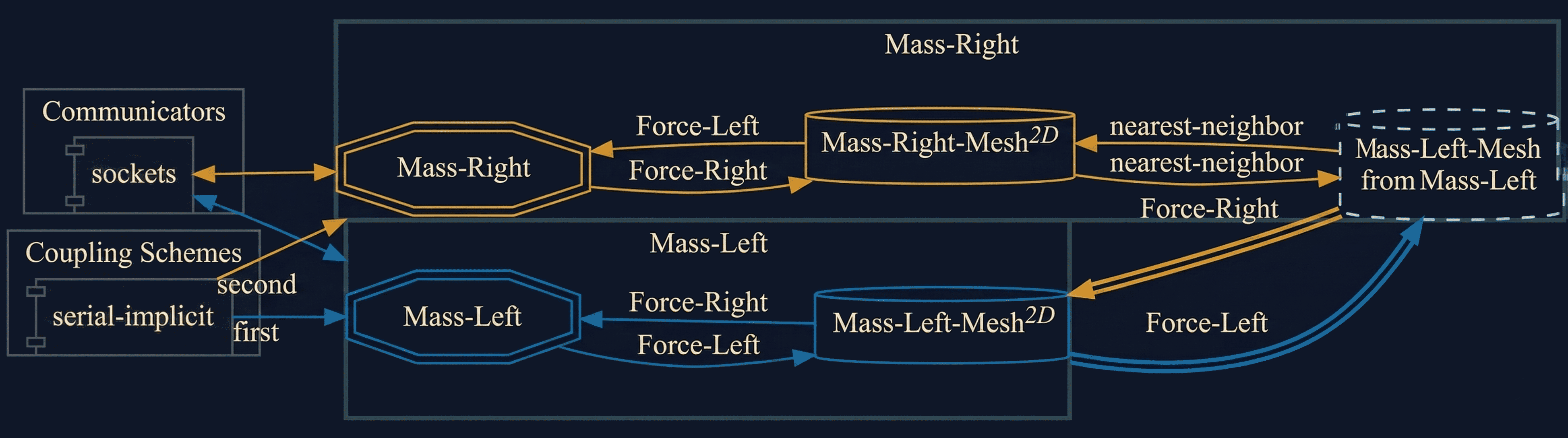 preCICE configuration visualization