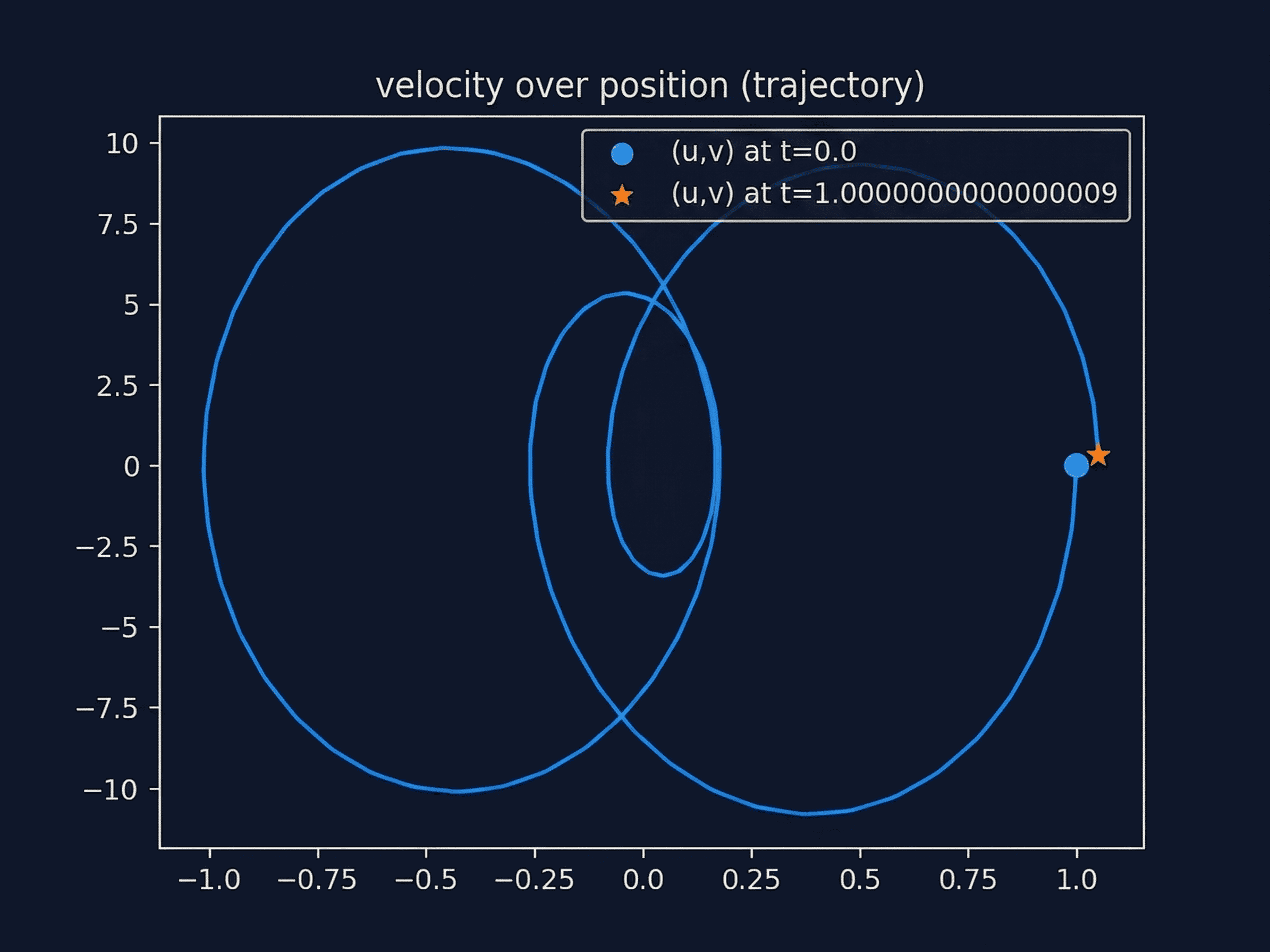 Trajectory for generalized alpha scheme