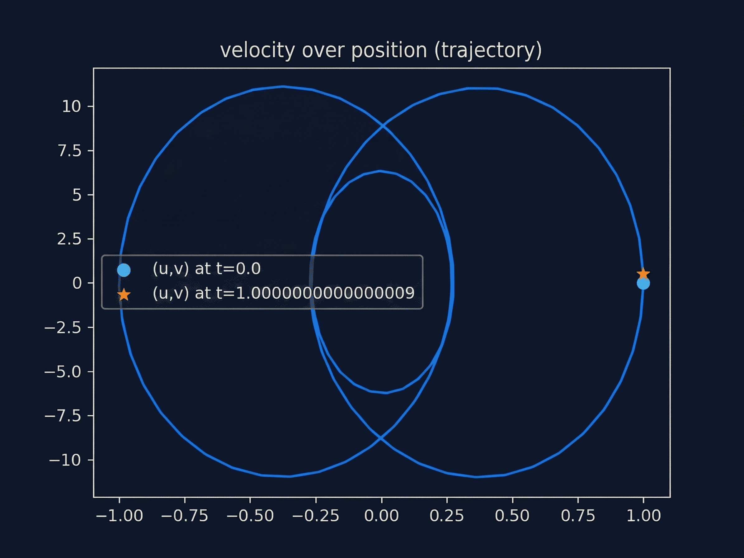 Trajectory for Newmark beta scheme