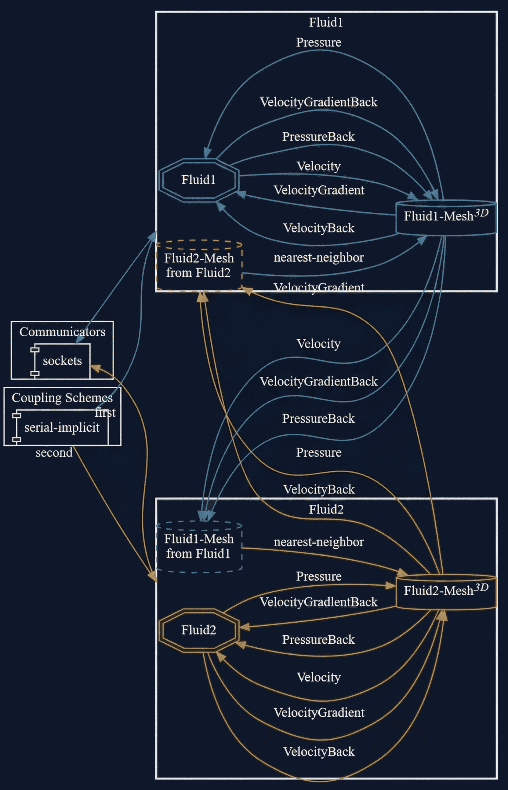 preCICE configuration visualization
