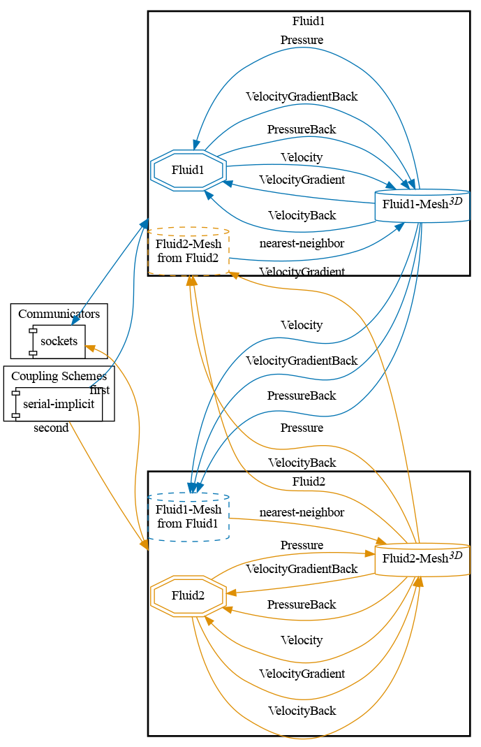 preCICE configuration visualization