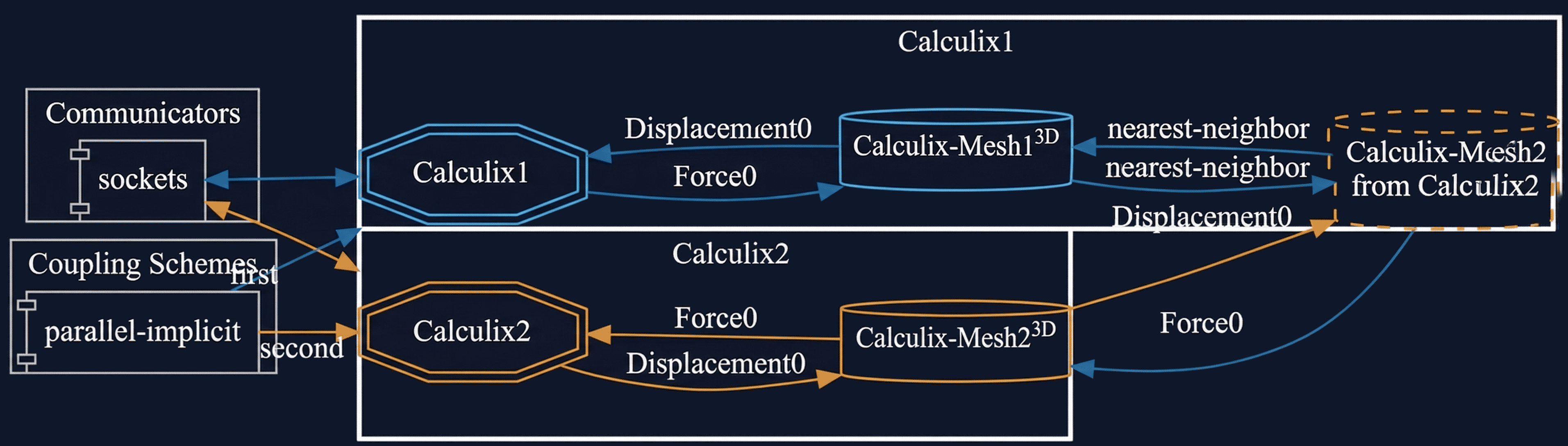 preCICE configuration visualization