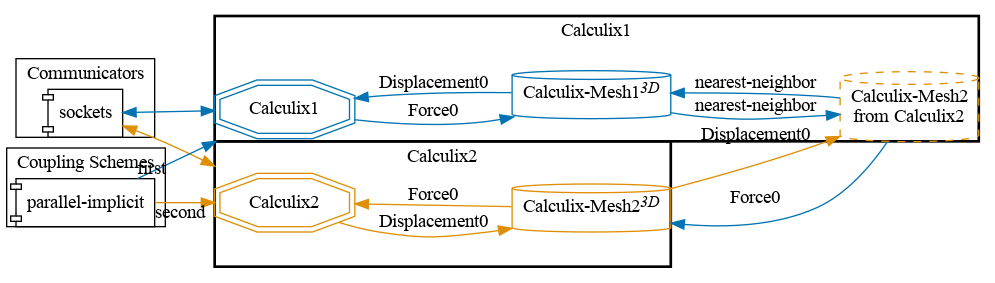 preCICE configuration visualization